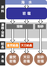 岩塩のグループ 天日海塩 カンホアの塩